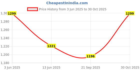 amazon.in Veneer Men's 15.6 Inch Waterproof Synthetic Leather Computer Laptop Messenger Bag Briefcase Satchel Shoulder Bag veneer Price History Graph from 3 Jun 2025 to 30 Oct 2025