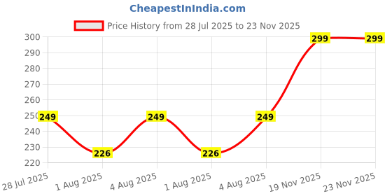 amazon.in VENEKETY 11 in 1 Multi Functional Swiss Army Style Pocket Knife Stainless Steel Pocket Knife venekety Price History Graph from 28 Jul 2025 to 22 Nov 2025