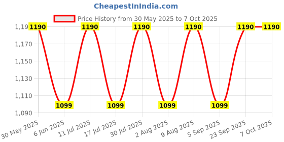 amazon.in VENEKETY 12pcs 6mm Shank Router Bit Set Trimming Straight Corner Beading Bits for Wood Milling Cutter Carbide Cutting Woodwork Tool Price History Graph from 30 May 2025 to 7 Oct 2025