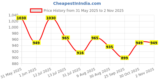 amazon.in VENEKETY 19PCS Auto Trim Removal Tool Kit, Pry Tool Set, Car Panel Tool Stereo Removal, Auto Clip Pliers Fastener with Storage Bag Price History Graph from 31 May 2025 to 30 Oct 2025