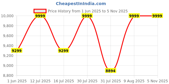 amazon.in VENEKETY 2-IN-1 Cordless Pole Saw & Mini Chainsaw, 6-inch Brushless Chain Saw with 2x 2.0Ah Battery 5.5-Foot MAX Reach Pole Saw for Wood Cutting Garden 2024 UPGRADE CH1000 Price History Graph from 1 Jun 2025 to 4 Nov 2025