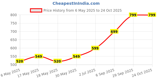 amazon.in VENEKETY 2023 New Electric Drill Plate Cutter,Metal Nibbler Drill Attachment with Adapter, DIY Metal Drill Attachment, Sheet Metal Knife for Cutting Iron, White Sheet, Steel,Copper, Aluminum(1PC) Price History Graph from 6 May 2025 to 23 Oct 2025