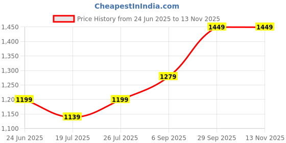 amazon.in VENEKETY 2.5MPa 25KG Water Pressure Tester Manual Hydraulic Test Pump Machine with G1/2" Hose Price History Graph from 24 Jun 2025 to 12 Nov 2025