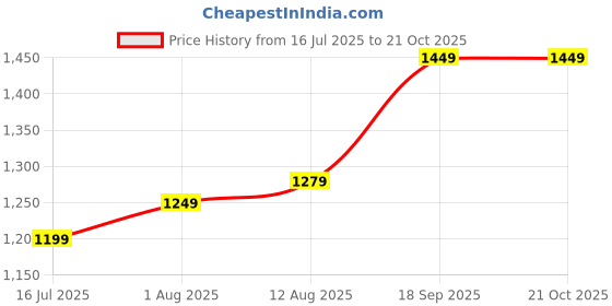 amazon.in VENEKETY 2.5MPa 25KG Water Pressure Tester Manual Hydraulic Testing Pump, Gas Pressure Testing pump,Gas Tightness Manual Pressure Test Pump with Filter for Water and Gas Pressure Testing tool kit Price History Graph from 16 Jul 2025 to 20 Oct 2025