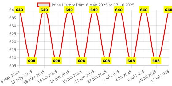 amazon.in VENEKETY 8PCS Tap Wrench Set, Metric Tap Set, Tap Machine Hand Screw Thread Taps Set Thread Metric Plug Tap Drill Bits Set Price History Graph from 6 May 2025 to 17 Jul 2025