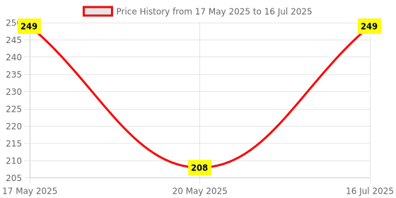 amazon.in VENEKETY Battery Tester Universal Battery Checker For Aa Aaa C D 9V 1.5V Button Cell Battery Powered,Multicolor Price History Graph from 17 May 2025 to 16 Jul 2025