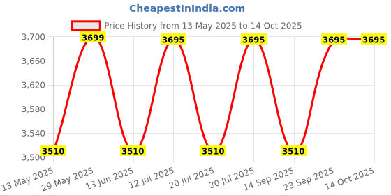 amazon.in VENEKETY Digital Gasoline Nozzle Gun Fueling Nozzle Oil Transfer Pump with Flow Meter venekety Price History Graph from 13 May 2025 to 13 Oct 2025