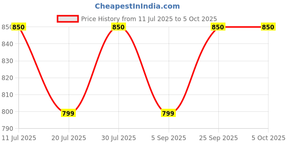 amazon.in VENEKETY Digital Multimeter with Case,DC AC Voltmeter Measures Voltage,Current,Resistance,Continuity,Diodes Ohm Volt Amp Meter,Electric Tools for Household Outlet and Automotive Battery Tester Price History Graph from 11 Jul 2025 to 5 Oct 2025