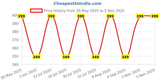 amazon.in VENEKETY Heavy Duty Crocodile Alligator Clip Electrical Battery Clamp Jumper Cable Clamp (1000 AMP) Set of 2 Pieces (Red and Black) venekety Price History Graph from 30 May 2025 to 3 Nov 2025