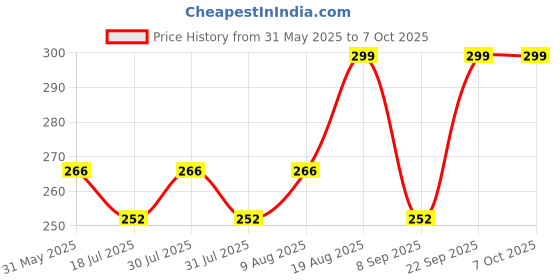 amazon.in VENEKETY Hiking Backpacking Compass - Advanced Kid-Friendly Scout Camping and Navigation Compass - Professional Field Compass for Map Reading Price History Graph from 31 May 2025 to 6 Oct 2025