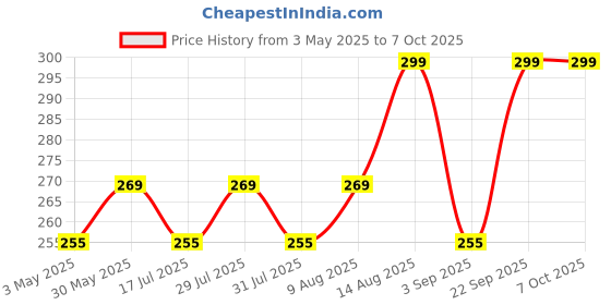 amazon.in VENEKETY Map Ruler Mirror Scale Navigation Compass Scouts Survival Outdoor Camping Kits venekety Price History Graph from 3 May 2025 to 7 Oct 2025