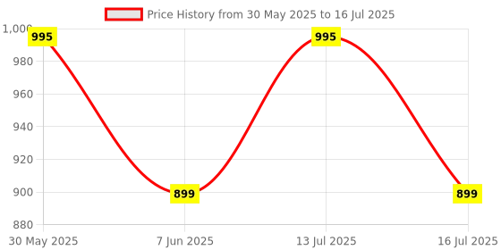 amazon.in VENEKETY New 8 mm 12 PCS Multi Shapes Router/Trimmer Router Bits Set Professional Shank for Woodworking Tools Price History Graph from 30 May 2025 to 13 Jul 2025