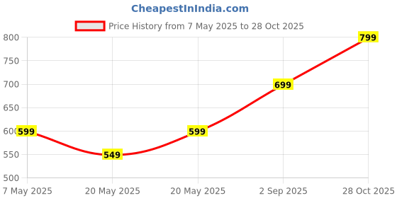 amazon.in VENEKETY New Electric Drill Plate Cutter Attachment Drill Attachment Metal Cutter Sheet Metal Cutter Drill Attachment Double Headed Sheet Metal Nibbler Cutter Price History Graph from 7 May 2025 to 28 Oct 2025