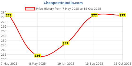 amazon.in VENEKETY Nozzle Water Spray Gun Water Jet pipe Nozzles Spray Gun SUITABLE for 1/2" pipe For Gardening And Washing (Without Hose Pipe) Price History Graph from 7 May 2025 to 14 Oct 2025