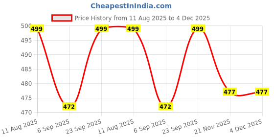 amazon.in VENEKETY Set Of 1-309-Metal Tsa Approved Combination Lock For Luggage Bag International Number Password Travel Locks(Black) venekety Price History Graph from 11 Aug 2025 to 4 Dec 2025