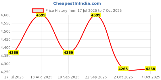 amazon.in VENEKETY Tile Vibration Tools for Installation Tiling Vibrant Machine with Suction Cup Vibrator Handheld Tile Butt Leveller, Tile Spacers Leveling System 5 Speeds Adjustable (2 Battery)|Multicolour| Price History Graph from 17 Jul 2025 to 7 Oct 2025