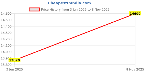 amazon.in VENETIAN IMAGE 48 x 36 Inch LED Bathroom Mirror, Wall Mounted Anti-Fog Large Dimmable Lighted 90x120cm Price History Graph from 3 Jun 2025 to 8 Nov 2025