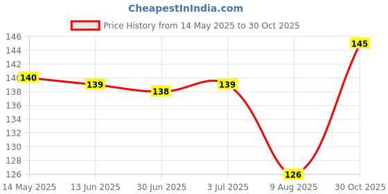 amazon.in VENI SON'S Scratch, Tear Resistant Edge-To-Edge Protector Tempered Glass Screen Protector Guard Suitable For Moto G64 5G veni son's Price History Graph from 14 May 2025 to 30 Oct 2025
