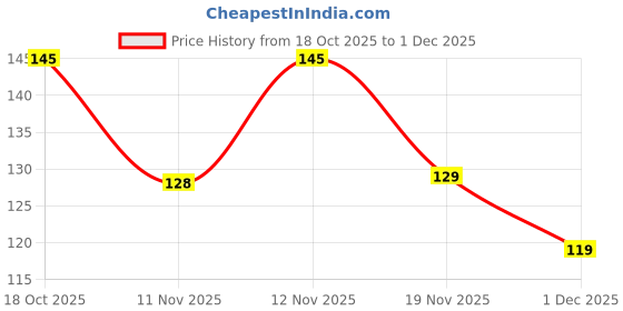 amazon.in VENI SON'S Tempered Glass Screen Protector Compatible for Oneplus 7T with Edge to Edge Coverage and Easy Installation Kit, Pack of 1, Black Price History Graph from 18 Oct 2025 to 1 Dec 2025