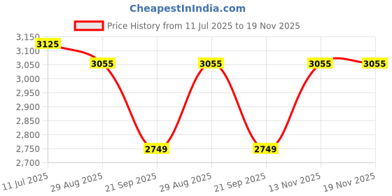 amazon.in romeing Venice 20 inch, Polycarbonate Luggage, Hard Sided, (Pink 55 cms) Small Cabin Trolley Bag | 8 Spinner Smooth Wheels | TSA Lock | Unbreakable | Men & Women romeing Price History Graph from 11 Jul 2025 to 18 Nov 2025