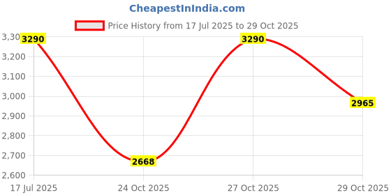 amazon.in romeing Venice 20 inch, Polycarbonate Luggage, Hard Sided, (Rose Gold 55 cms) Small Cabin Trolley Bag | 8 Spinner Smooth Wheels | TSA Lock | Unbreakable | Men & Women romeing Price History Graph from 17 Jul 2025 to 29 Oct 2025