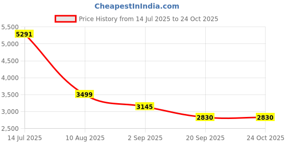amazon.in romeing Venice 28 inch, Polycarbonate Luggage, Hard Sided, (Rose Gold 75 cms) Large Check-in Trolley Bag | 8 Spinner Smooth Wheels | TSA Lock | Unbreakable | Men & Women romeing Price History Graph from 14 Jul 2025 to 23 Oct 2025