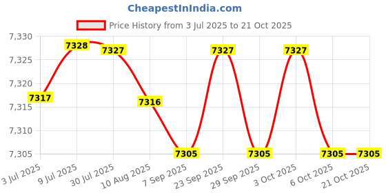 amazon.in fulaida Venice Matte Finish Shoes for Women | Metal Buckle Slip-On Footwear with Rounded Toe fulaida Price History Graph from 3 Jul 2025 to 19 Oct 2025