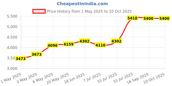 amazon.in venigo Upgraded 10x Magnifying Lighted Makeup Mirror with Touch Control LED Lights, 360 Degree Rotating Arm, and Powerful Locking Suction Cup, Portable Magnifying Mirror for Home, Bathroom Vanity, and Travel venigo Price History Graph from 1 May 2025 to 9 Oct 2025