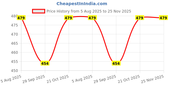 amazon.in VENJA Mini Portable Folding and Camping Stool Oxford Cloth with Carry Bag Picnic Lightweight Folding Stool, Stability & Comfort Portable Camp Chairs for Beach, Backpacking Camp Stool for Outdoor Price History Graph from 5 Aug 2025 to 25 Nov 2025