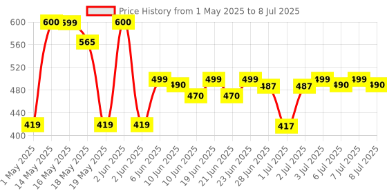 amazon.in Venkys Gutwell Powder (100 g) - Pack of 2 venkys Price History Graph from 1 May 2025 to 8 Jul 2025