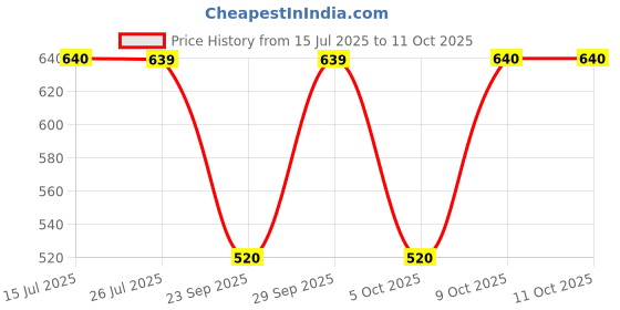 amazon.in Venky's Hy Speed - 1 kg (Orange) Price History Graph from 15 Jul 2025 to 11 Oct 2025