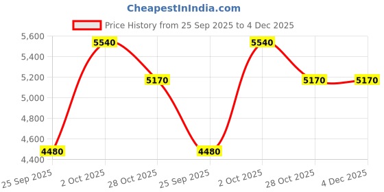 amazon.in Venky's Nutrition Venkys Nutrition Albumen Plus 2kg Mango Price History Graph from 25 Sep 2025 to 4 Dec 2025