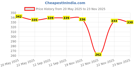 amazon.in Venkys Venky's Rkleen Liver And Kidney Cleanser Animal Feed Supplement 200Ml For Dog & Cat Health Supplement By Pawstively Pet Care, Liquid Price History Graph from 20 May 2025 to 23 Nov 2025