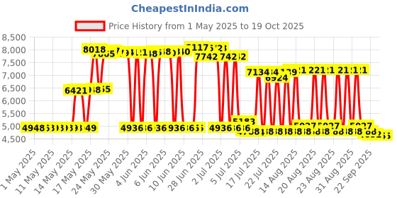 amazon.in venoal Hot Spring Spas Replacement Spa Pillow 2002-2007 - Cool Grey 72597 venoal Price History Graph from 1 May 2025 to 19 Oct 2025