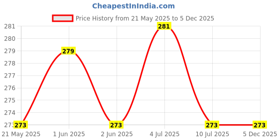 amazon.in VENOM Bio Hazard/Bio-Medical Waste Bag in 51 Micron Thickness Use For Medical Waste|Dustbin Bag|(As Per Govt. Standards), 17 X 19 Inches (Size) Green -22 Pcs|Black-22 Pcs| (Pack of 44) Price History Graph from 21 May 2025 to 5 Dec 2025