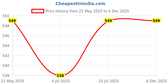 amazon.in VENOM Bio Hazard/Bio-Medical Waste Bag in 51 Micron Thickness Use For Medical Waste|Dustbin Bag|(As Per Govt. Standards), 17 X 19 Inches (Size) Red -30 Pcs|Yellow-30 Pcs|Blue-30 Pcs (Pack of 90) Price History Graph from 21 May 2025 to 5 Dec 2025