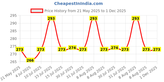 amazon.in VENOM Bio Hazard/Bio-Medical Waste Bag in 51 Micron Thickness Use For Medical Waste|Dustbin Bag|(As Per Govt. Standards), 20 X 24 Inches (Size) Red -10 Pcs|Yellow-10 Pcs|Blue-10 Pcs (Pack of 30) Price History Graph from 21 May 2025 to 30 Nov 2025