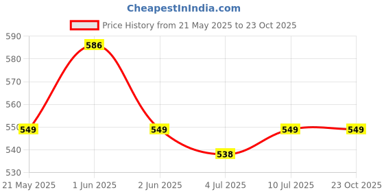 amazon.in VENOM Bio Hazard/Bio-Medical Waste Bag in 51 Micron Thickness Use For Medical Waste|Dustbin Bag|(As Per Govt. Standards), 24 X 30 Inches (Size) Red -12 Pcs|Yellow-12 Pcs|Blue-12 Pcs (Pack of 36) venom Price History Graph from 21 May 2025 to 23 Oct 2025