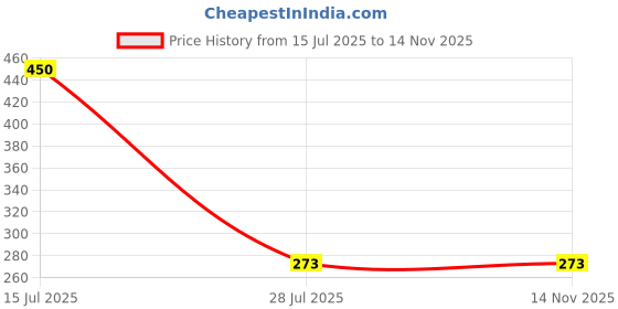 amazon.in VENOM Biodegradable Garbage Bags in 51 Micron Thickness (As Per Govt. Standards), 24 X 30 Inches (Size) 1 Kg. Weight, Dustbin Bag/Trash Bag - Red Color venom Price History Graph from 15 Jul 2025 to 13 Nov 2025