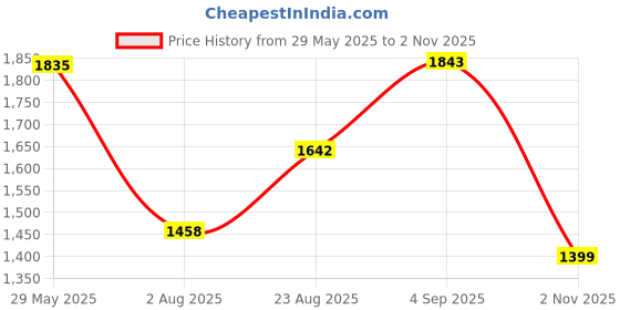 amazon.in vector x Venom Football Studs/Shoe PU Upper/TPU Sole Material/Lace-Up Closure for Men/Comfortable Soccer Shoes vector x Price History Graph from 29 May 2025 to 2 Nov 2025