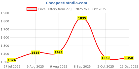 amazon.in vector x Venom Football Studs/Shoe PU Upper/TPU Sole Material/Lace-Up Closure for Men/Comfortable Soccer Shoes vector x Price History Graph from 27 Jul 2025 to 13 Oct 2025