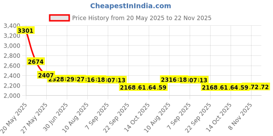 amazon.in VENOM Heavy Duty 3in1 Single Support (Incline/Decline/Flat) Weightlifting Bench (100 kg Holding Capacity)/ Utility Exercise Bench for Weight Strength Training for Full Body Workout & Home Gym Price History Graph from 20 May 2025 to 22 Nov 2025