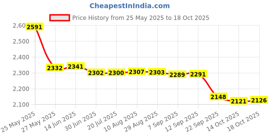 amazon.in VENOM Heavy Duty 3in1 Single Support (Incline/Decline/Flat) Weightlifting Bench (80 kg Holding Capacity)/ Utility Exercise Bench for Weight Strength Training for Full Body Workout & Home Gym Price History Graph from 25 May 2025 to 18 Oct 2025