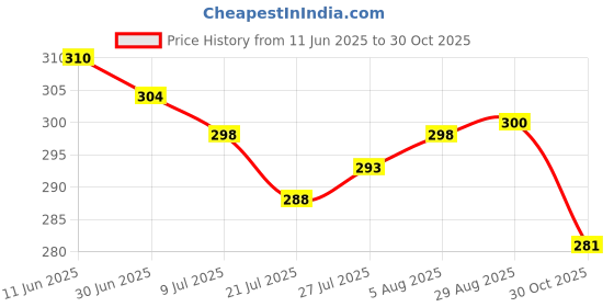 amazon.in VENOM Iron Metal Wall Anchor Brass Fasteners Golden Bullet Anchor Bolt Screw (10MM, Pack of 8) (Model: LOT) Price History Graph from 11 Jun 2025 to 30 Oct 2025