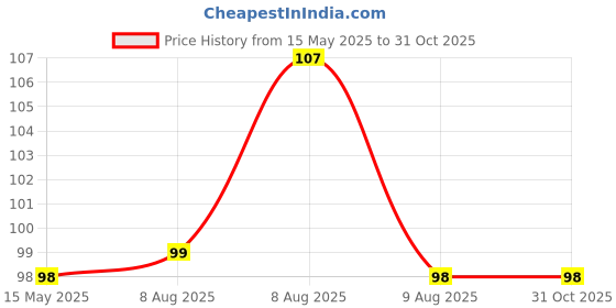 amazon.in VENOM Sports Mouth Guard for Boxing, MMA, Karate, Taekwondo, Football, Basketball, Hockey - Adult & Youth, Works With Braces - Gum Shield venom Price History Graph from 15 May 2025 to 31 Oct 2025