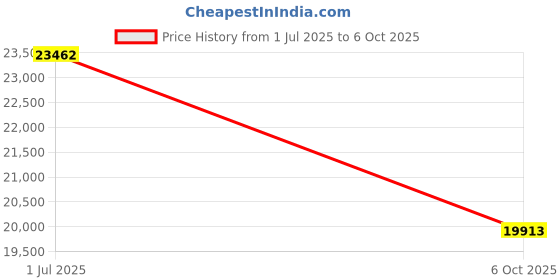 amazon.in Venraty - 12" Laptop Dual Display Extender, FHD 1080P IPS Portable HDMI/USB-C Plug-Play (Mac, Wins, Android, Dex) Price History Graph from 1 Jul 2025 to 6 Oct 2025