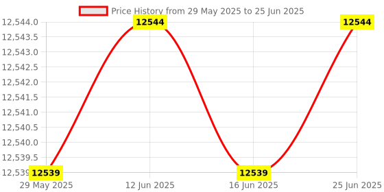 amazon.in Vensi O2 Oxygen Sensor LSU 4.9 Upstream Fit For Focus 2.0L 2010-2016 8F9A-9Y460-GA 8F9A9Y460GA 0 258 017 322 Price History Graph from 29 May 2025 to 25 Jun 2025