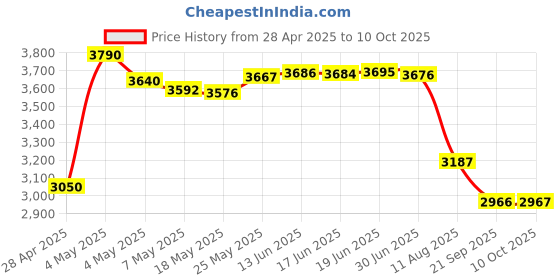 amazon.in VENTION 10Gbps USB 3.2 Hub, USB Hub with 4 USB A 3.2 Ports, USB 3.2 Gen 2 Splitter USB Expander for Chromebook Surface Pro 3 iMac PS4 Laptop Xbox Flash Drive Price History Graph from 28 Apr 2025 to 10 Oct 2025