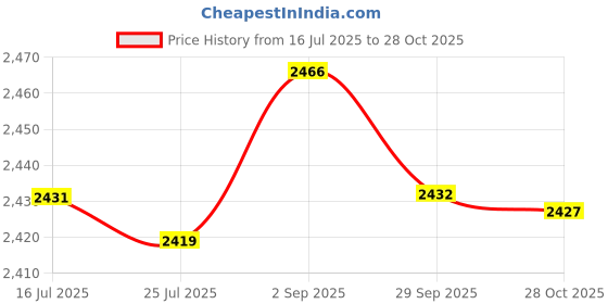 amazon.in VENTION Headphone Extension Cable, 3.5mm Aux Extender Cable 3 Ring 4 Pole Male to Female Stereo Audio Cable Gold Plated Compatible with Laptop, Smartphones, Headphones, Tablets(16FT/5M) Price History Graph from 16 Jul 2025 to 28 Oct 2025