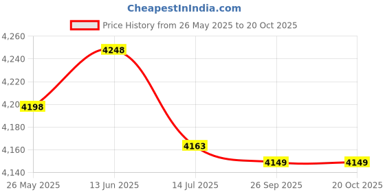 amazon.in Ventuos Oliviahome Metal Multi Function Recliner Folding Resting Chair (Black Matte Finish) ventuos Price History Graph from 26 May 2025 to 20 Oct 2025